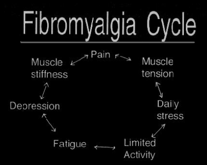 nyeri otot akibat fibromyalgia